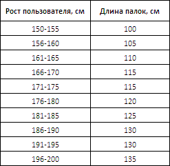 Как подобрать трость по росту. Высота трости в зависимости от роста и возраста для ходьбы. Как правильно выбрать трость для пожилого человека по росту. Правильная высота трости для ходьбы. Размер трости подобрать.