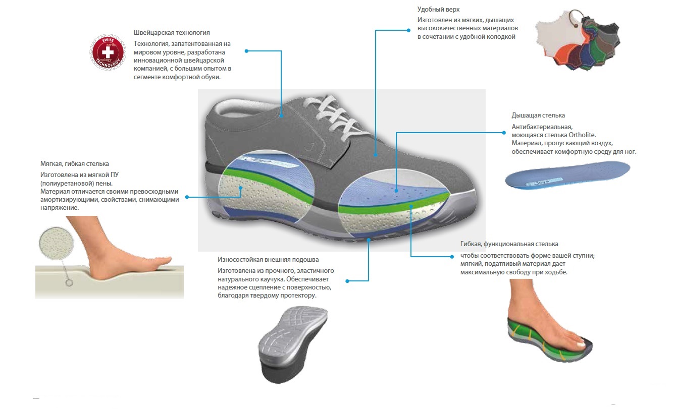 Определение подошва. Швейцарская ортопедическая обувь Joya. Правильная обувь. Правильная обувь для ходьбы. Правильная обувь для женщин.